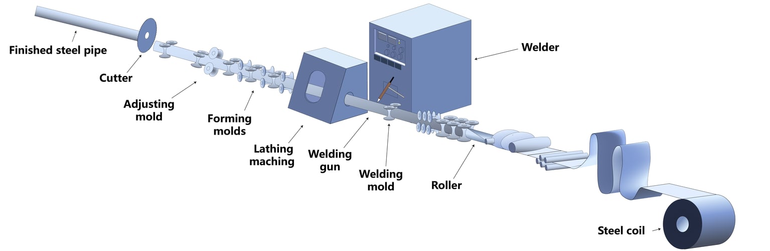 Carbon Steel Tube Producing Process Carbon Steel Tube Producing Process